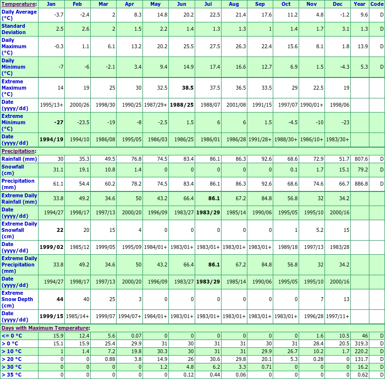 Chatham Climate Data Chart